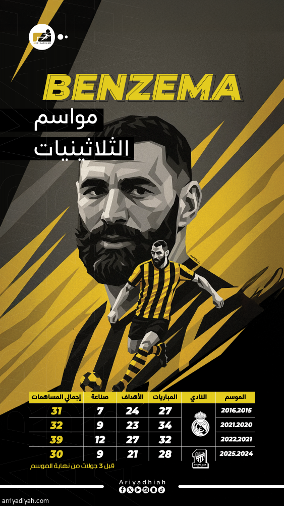 الموسم الرابع.. بنزيما يبصم على 30 مساهمة