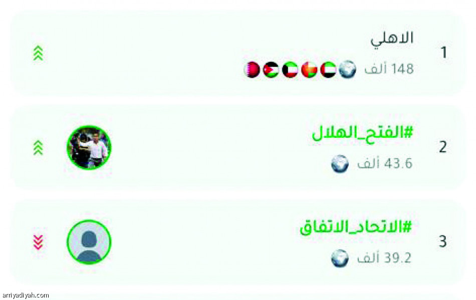 جولة ما قبل الحسم..
1.02 مليون تغريدة