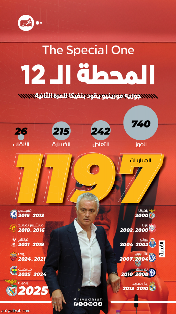 بعد 21 عاما.. بنفيكا يعيد مورينيو إلى البرتغال