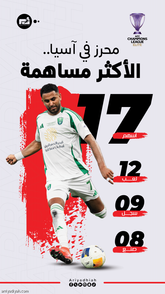 صراع الهدافين.. محرز يعزز حظوظه بالنهائي