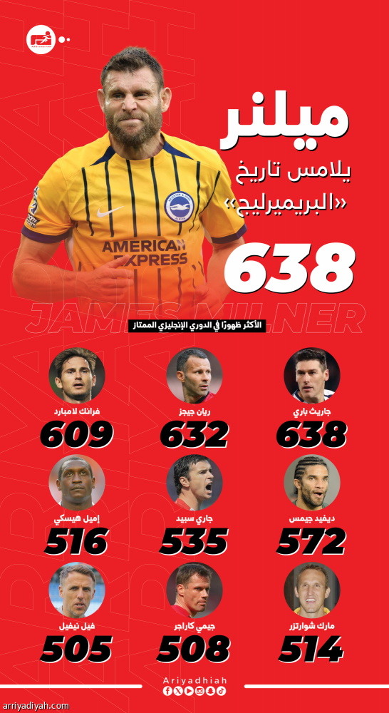 بالأكثر ظهورا.. ميلنر يلاحق رقم باري